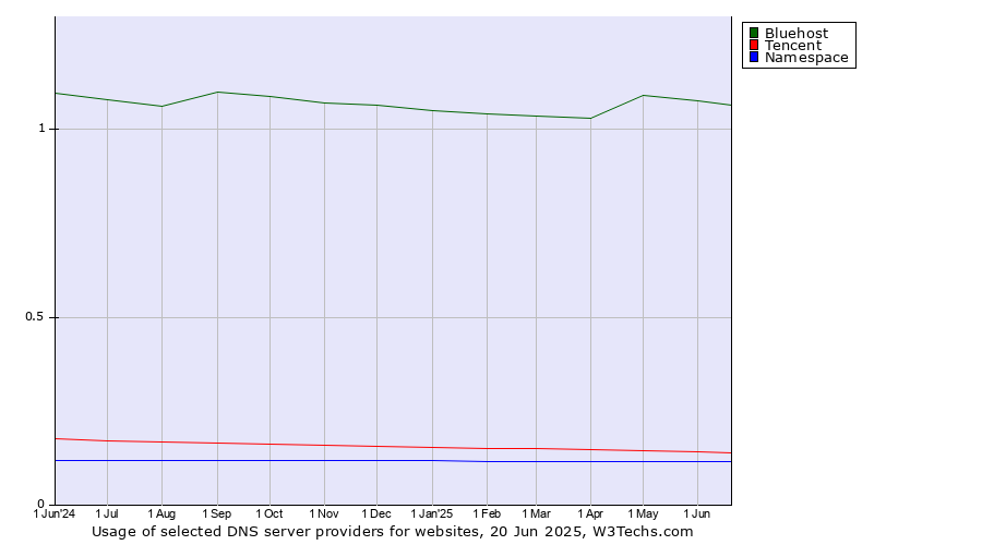 Historical trends in the usage of Bluehost vs. Tencent vs. Namespace