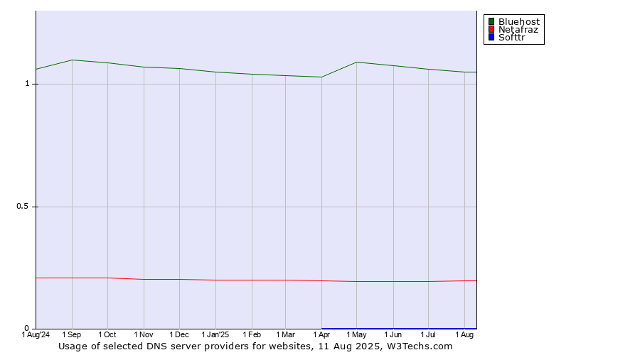 Historical trends in the usage of Bluehost vs. Netafraz vs. Softtr