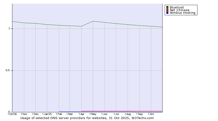 Historical trends in the usage of Bluehost vs. Net Chinese vs. Nimbus Hosting