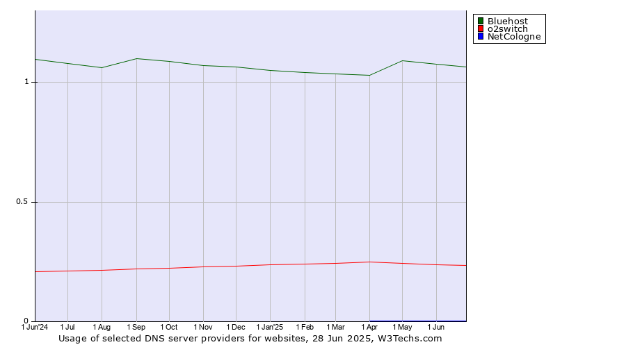 Historical trends in the usage of Bluehost vs. o2switch vs. NetCologne