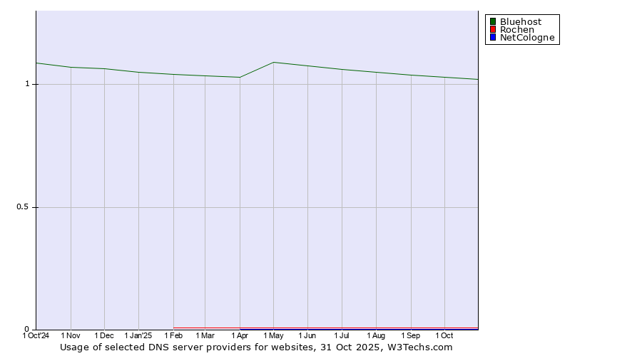 Historical trends in the usage of Bluehost vs. Rochen vs. NetCologne