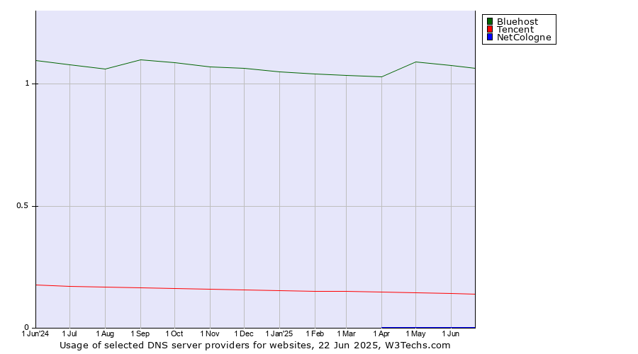 Historical trends in the usage of Bluehost vs. Tencent vs. NetCologne