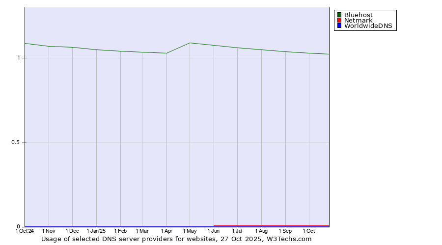 Historical trends in the usage of Bluehost vs. Netmark vs. WorldwideDNS