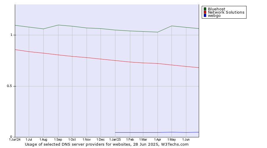 Historical trends in the usage of Bluehost vs. Network Solutions vs. webgo