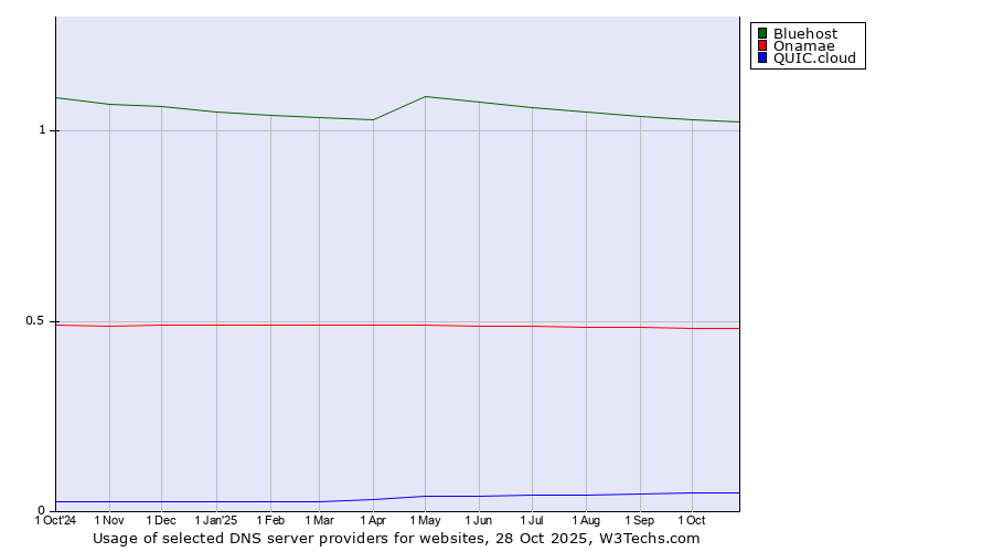 Historical trends in the usage of Bluehost vs. Onamae vs. QUIC.cloud