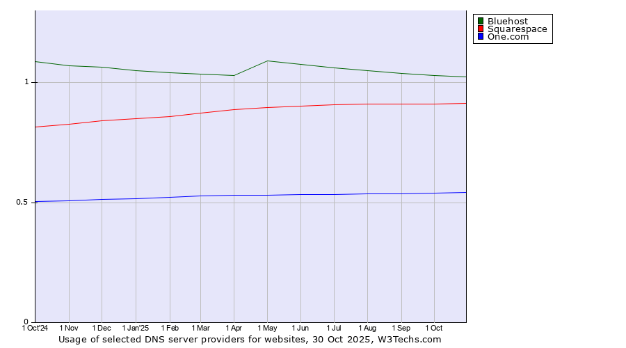 Historical trends in the usage of Bluehost vs. Squarespace vs. One.com