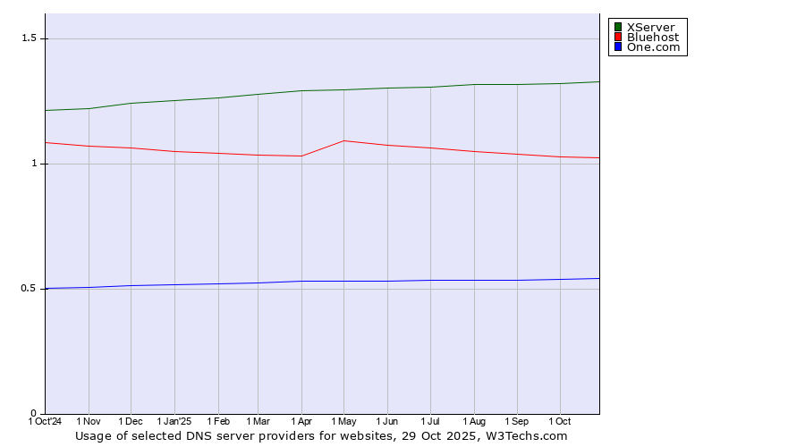 Historical trends in the usage of XServer vs. Bluehost vs. One.com