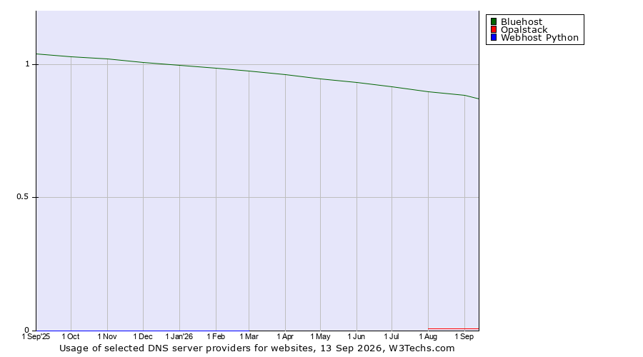 Historical trends in the usage of Bluehost vs. Opalstack vs. Webhost Python