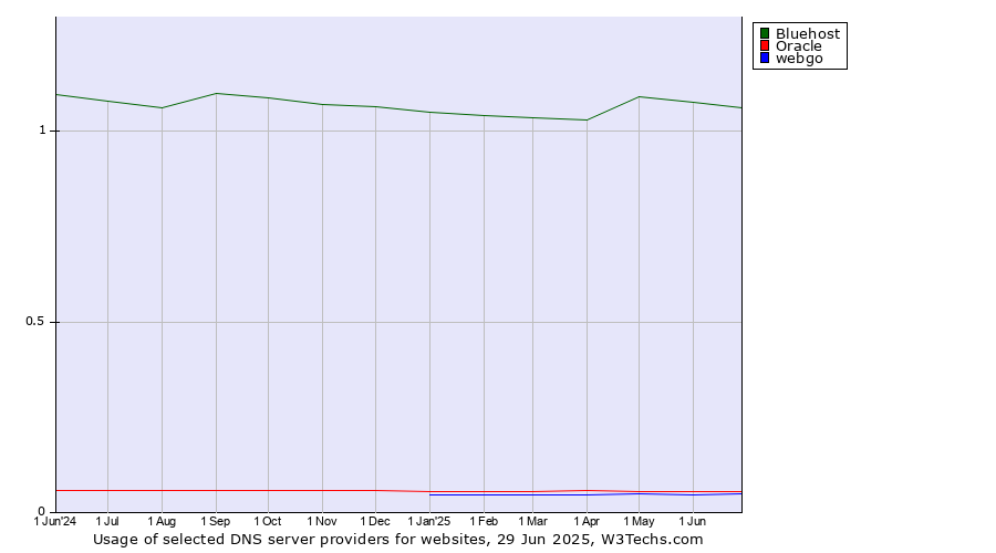 Historical trends in the usage of Bluehost vs. Oracle vs. webgo