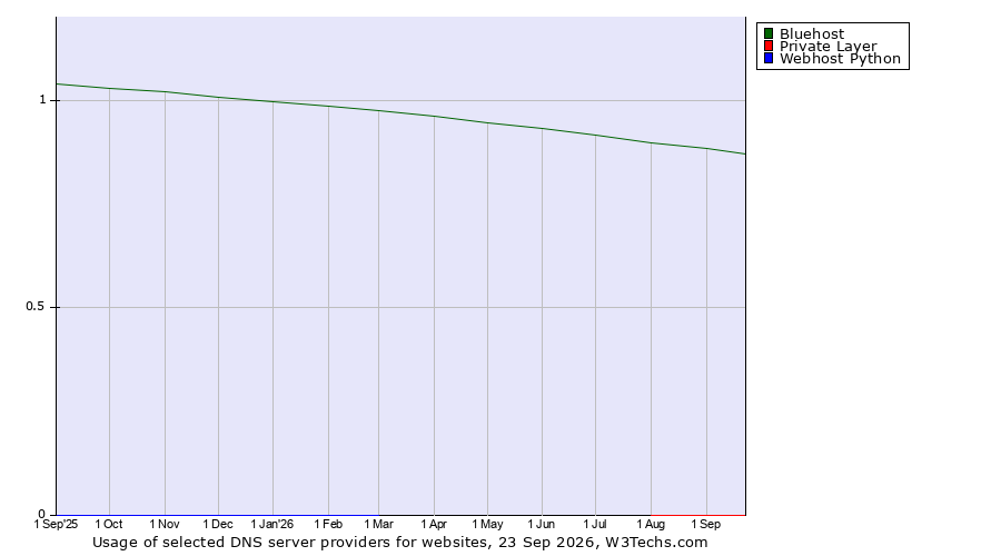Historical trends in the usage of Bluehost vs. Private Layer vs. Webhost Python