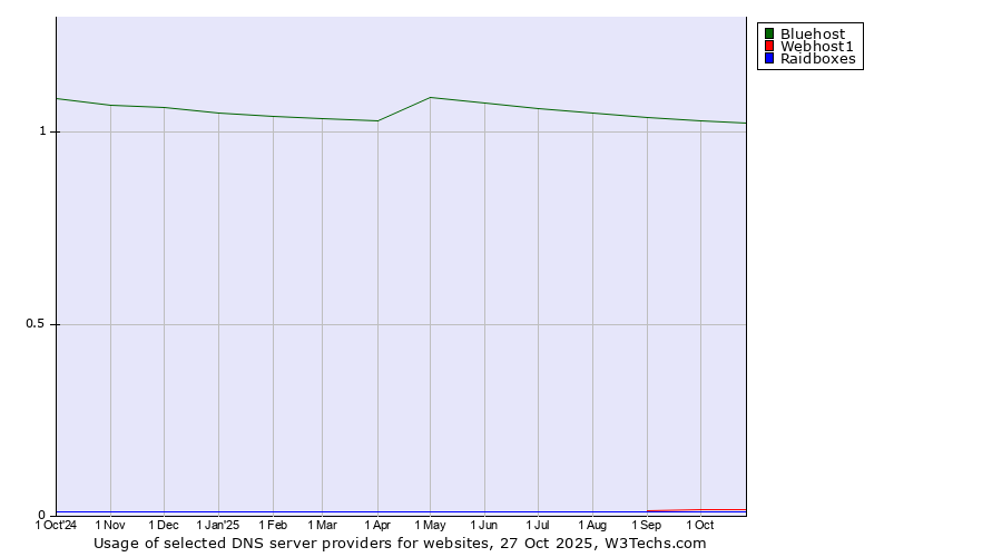 Historical trends in the usage of Bluehost vs. Webhost1 vs. Raidboxes
