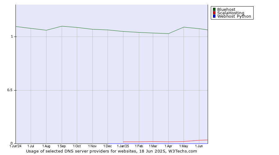 Historical trends in the usage of Bluehost vs. ScalaHosting vs. Webhost Python