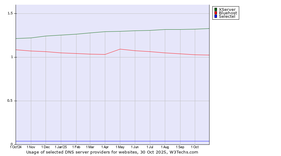 Historical trends in the usage of XServer vs. Bluehost vs. Selectel