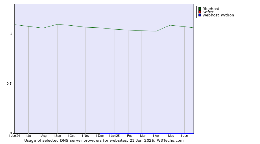 Historical trends in the usage of Bluehost vs. Softtr vs. Webhost Python