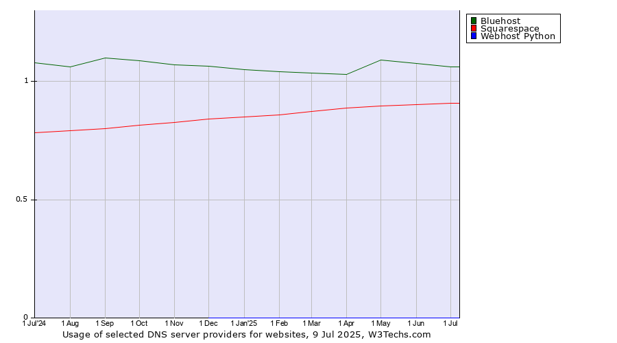 Historical trends in the usage of Bluehost vs. Squarespace vs. Webhost Python