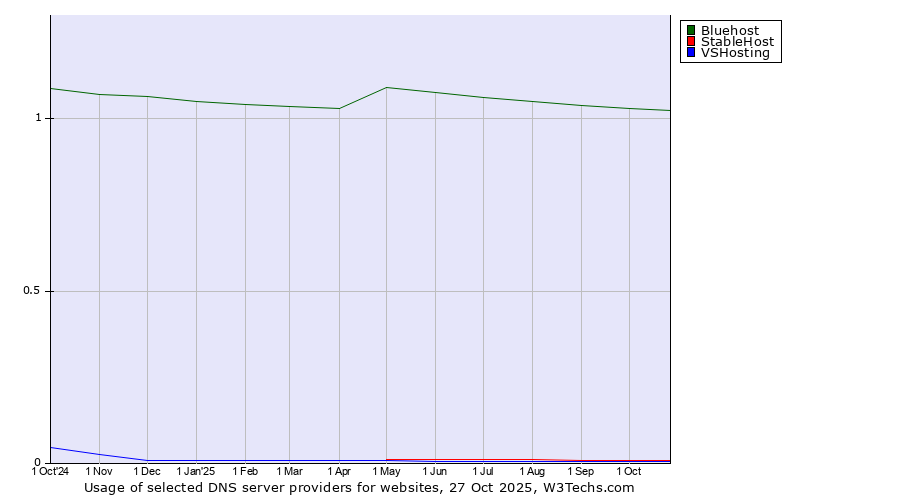 Historical trends in the usage of Bluehost vs. StableHost vs. VSHosting