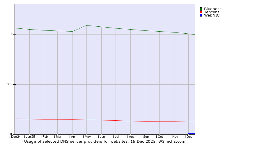 Historical trends in the usage of Bluehost vs. Tencent vs. WebNIC
