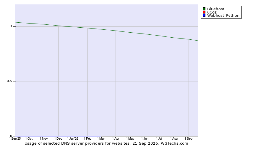 Historical trends in the usage of Bluehost vs. uCoz vs. Webhost Python