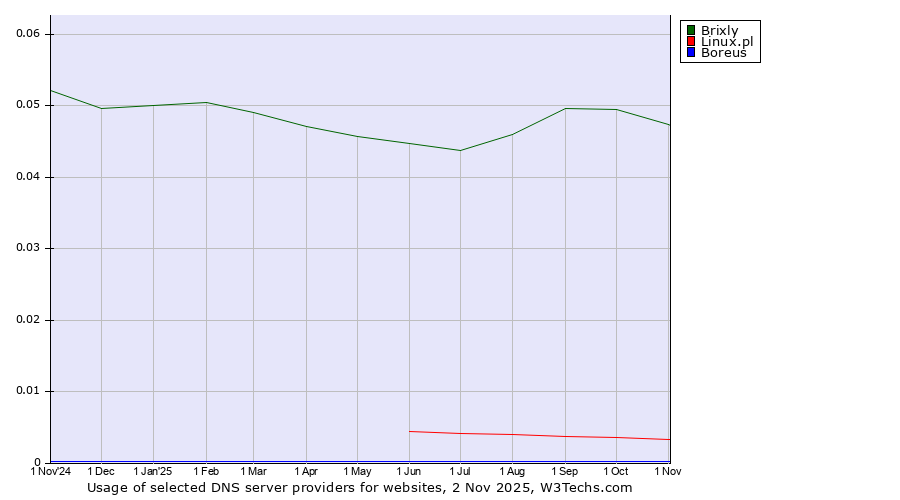 Historical trends in the usage of Brixly vs. Linux.pl vs. Boreus