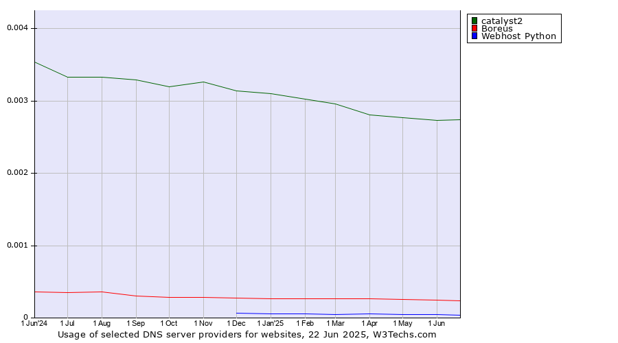 Historical trends in the usage of catalyst2 vs. Boreus vs. Webhost Python