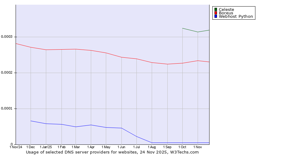 Historical trends in the usage of Celeste vs. Boreus vs. Webhost Python