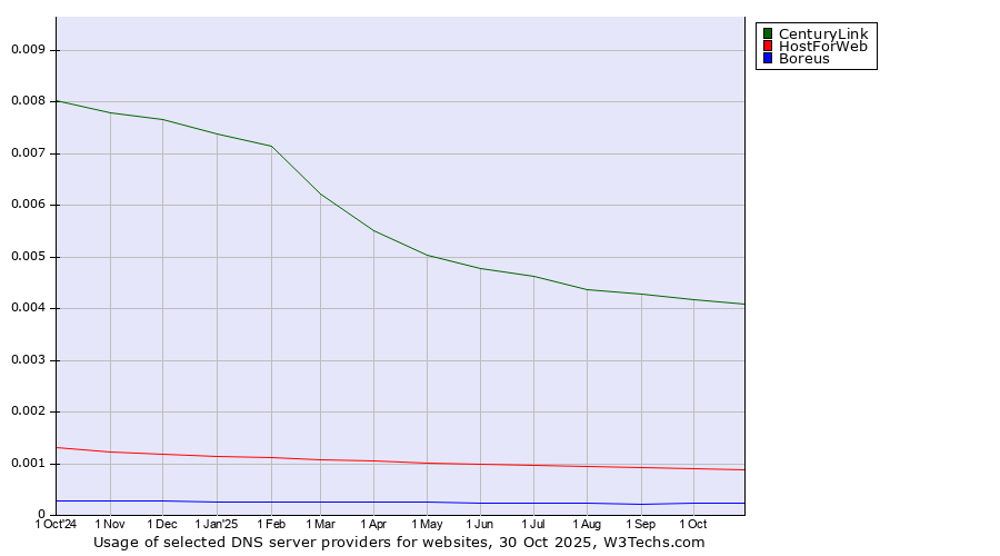 Historical trends in the usage of CenturyLink vs. HostForWeb vs. Boreus