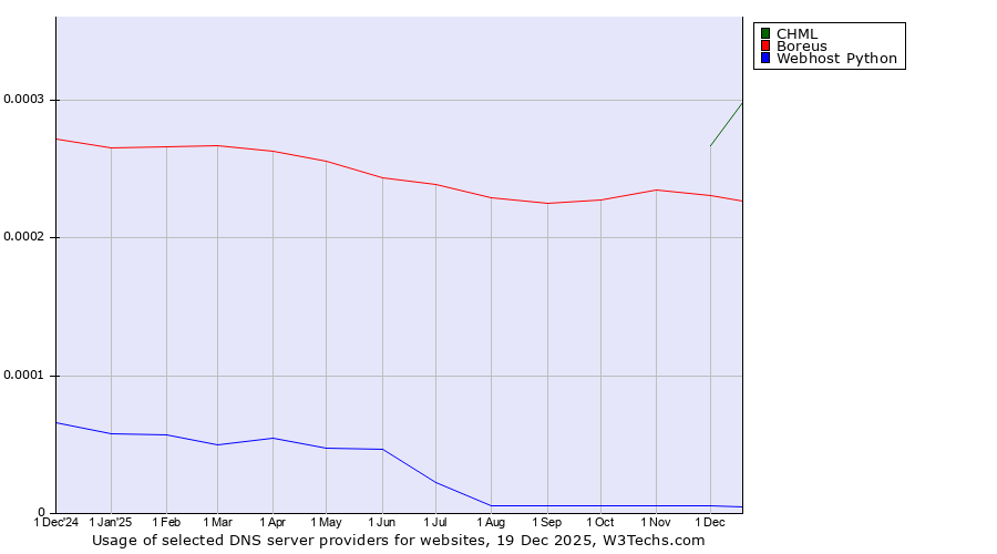 Historical trends in the usage of CHML vs. Boreus vs. Webhost Python