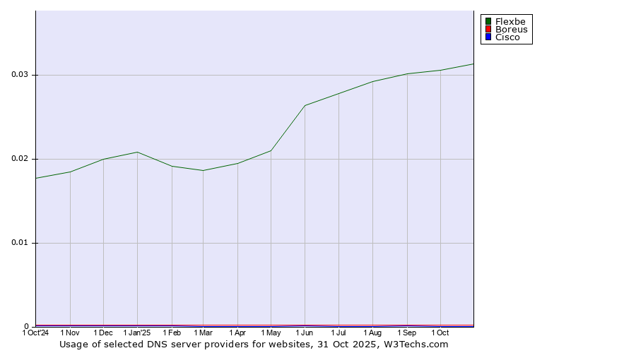 Historical trends in the usage of Flexbe vs. Boreus vs. Cisco