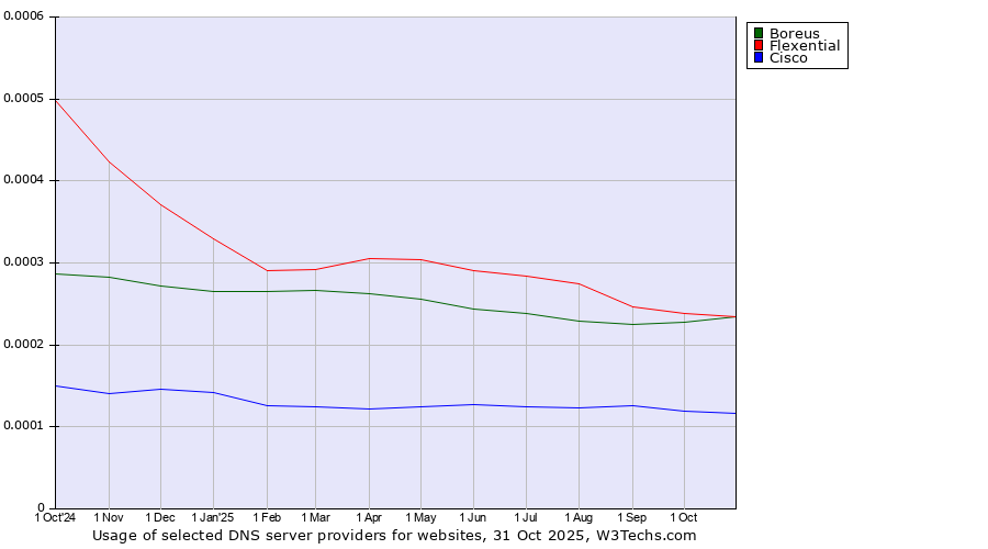 Historical trends in the usage of Boreus vs. Flexential vs. Cisco