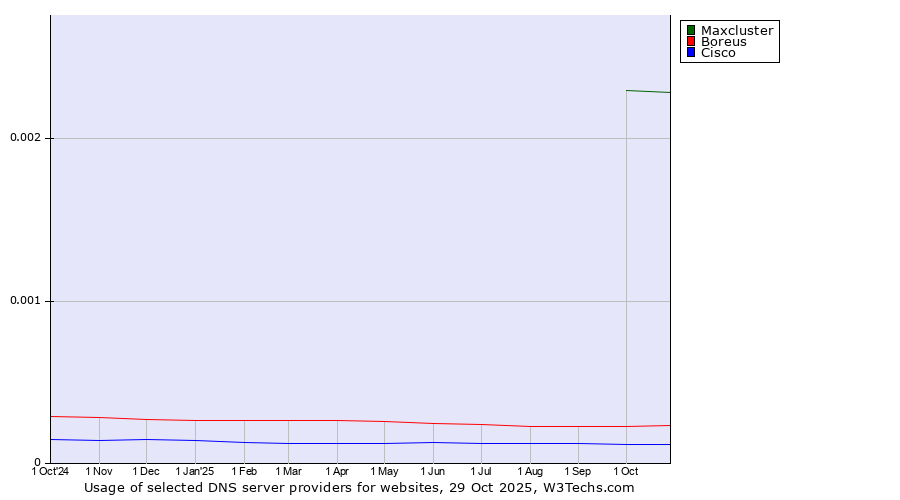 Historical trends in the usage of Maxcluster vs. Boreus vs. Cisco