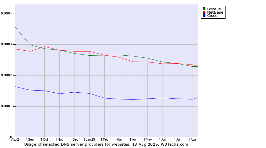 Historical trends in the usage of Boreus vs. NetEase vs. Cisco
