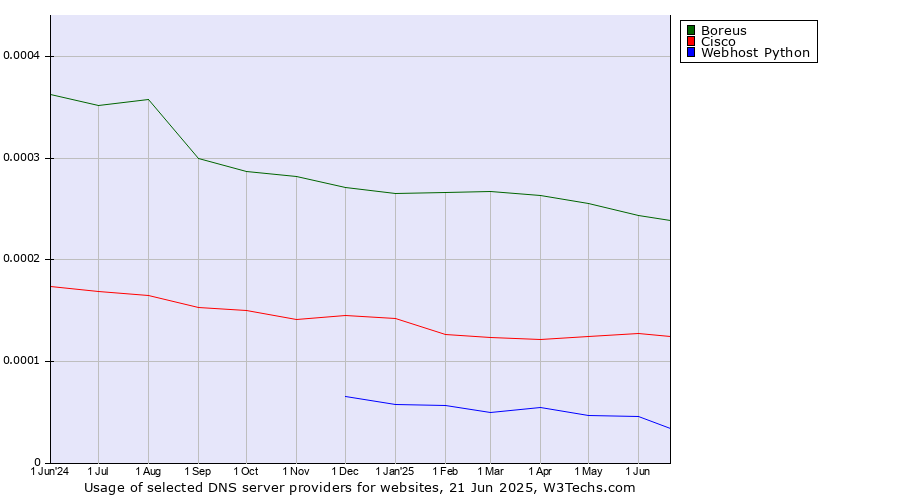 Historical trends in the usage of Boreus vs. Cisco vs. Webhost Python