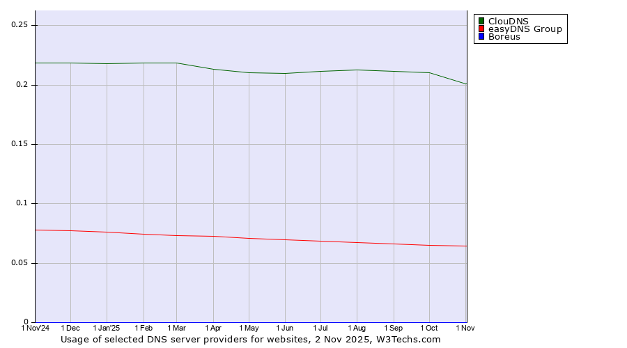 Historical trends in the usage of ClouDNS vs. easyDNS Group vs. Boreus