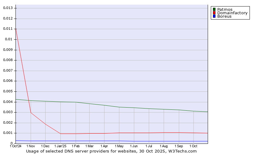 Historical trends in the usage of Patmos vs. Domainfactory vs. Boreus