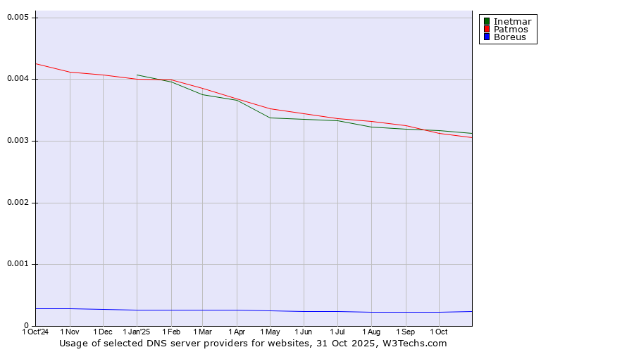 Historical trends in the usage of Inetmar vs. Patmos vs. Boreus