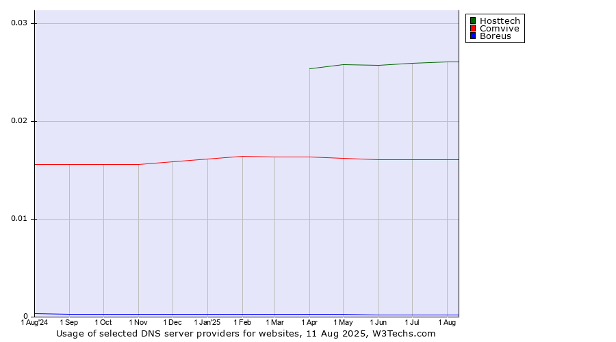 Historical trends in the usage of Hosttech vs. Comvive vs. Boreus
