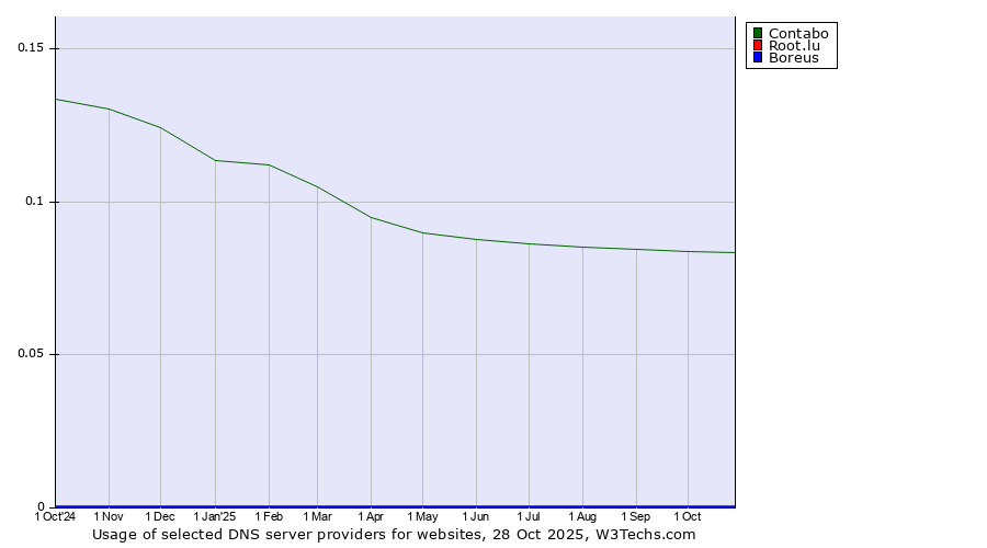 Historical trends in the usage of Contabo vs. Root.lu vs. Boreus