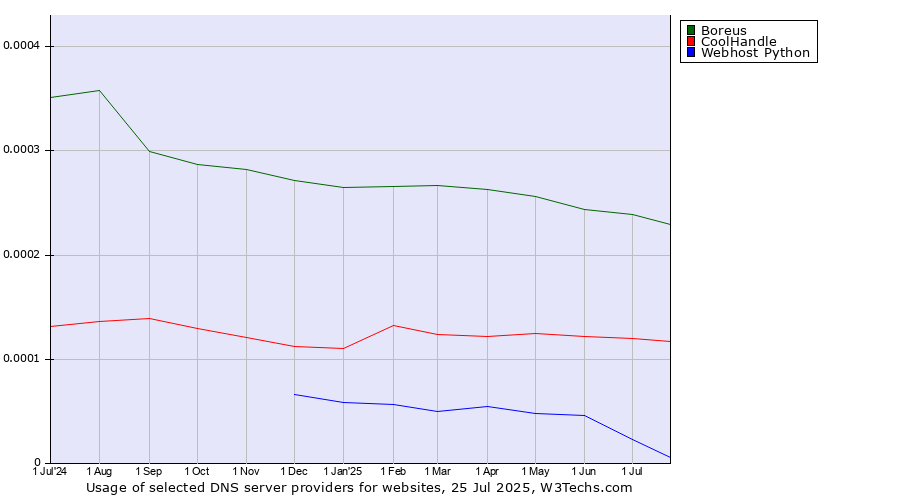 Historical trends in the usage of Boreus vs. CoolHandle vs. Webhost Python