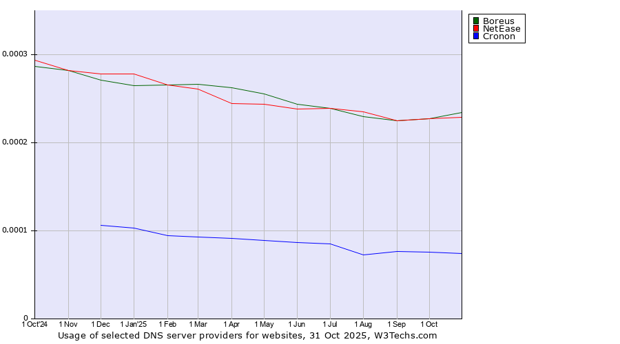 Historical trends in the usage of Boreus vs. NetEase vs. Cronon