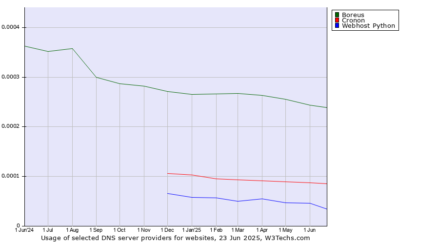 Historical trends in the usage of Boreus vs. Cronon vs. Webhost Python