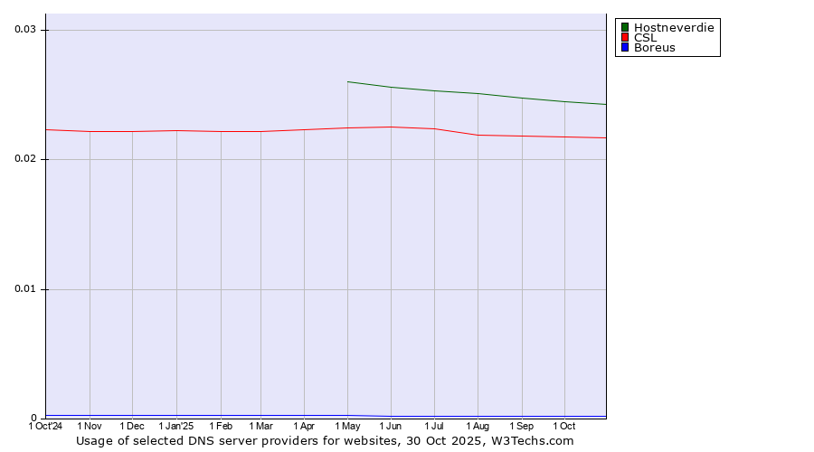 Historical trends in the usage of Hostneverdie vs. CSL vs. Boreus