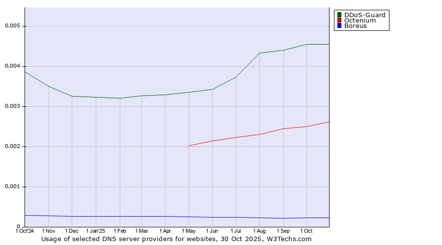 Historical trends in the usage of DDoS-Guard vs. Octenium vs. Boreus