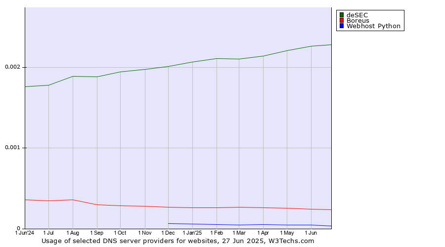 Historical trends in the usage of deSEC vs. Boreus vs. Webhost Python