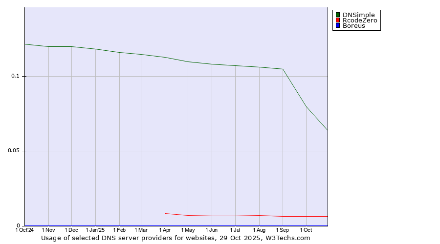 Historical trends in the usage of DNSimple vs. RcodeZero vs. Boreus
