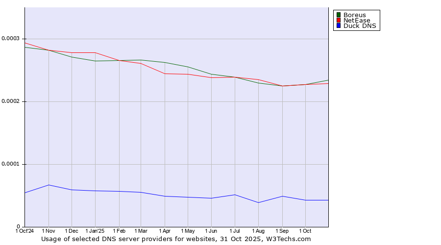 Historical trends in the usage of Boreus vs. NetEase vs. Duck DNS