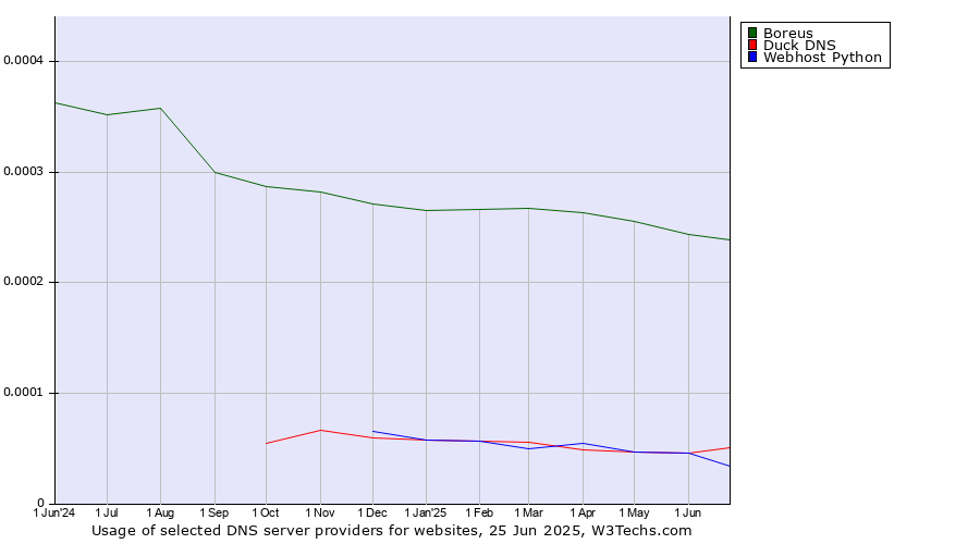 Historical trends in the usage of Boreus vs. Duck DNS vs. Webhost Python
