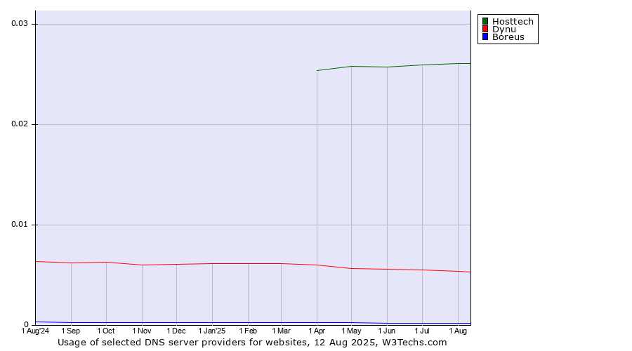Historical trends in the usage of Hosttech vs. Dynu vs. Boreus