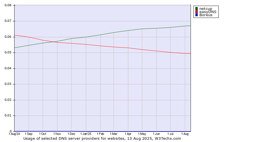 Historical trends in the usage of netcup vs. easyDNS vs. Boreus