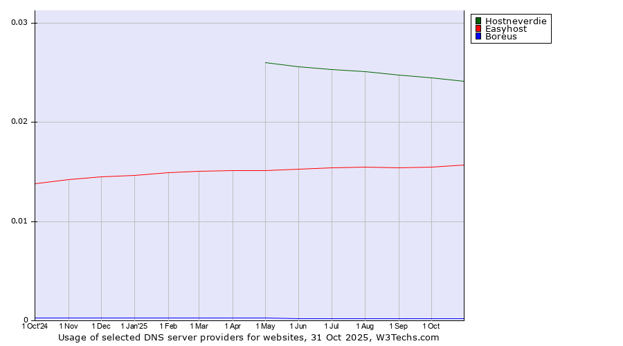 Historical trends in the usage of Hostneverdie vs. Easyhost vs. Boreus