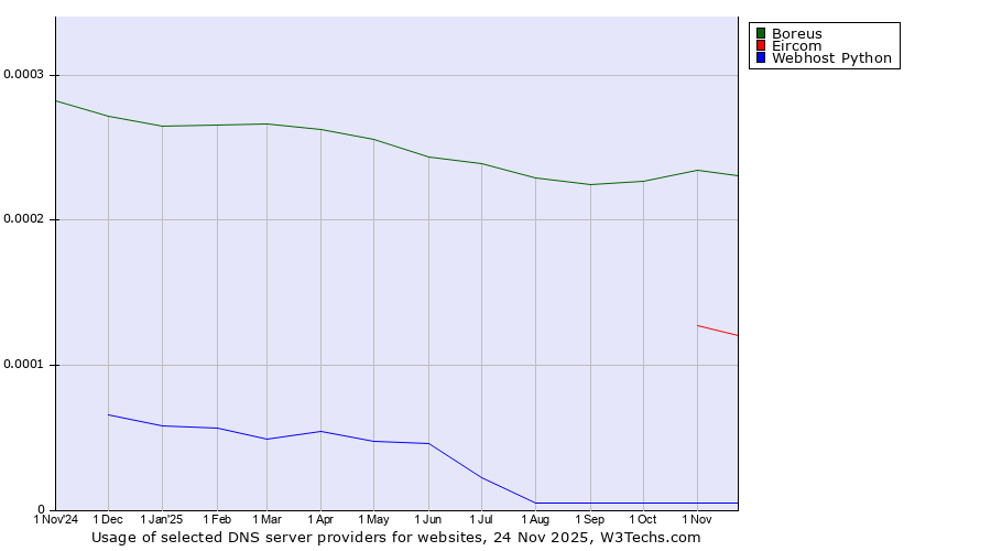 Historical trends in the usage of Boreus vs. Eircom vs. Webhost Python